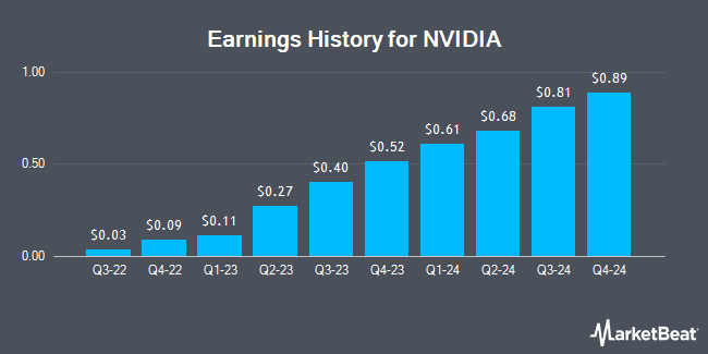 Earnings History for NVIDIA (NASDAQ:NVDA)