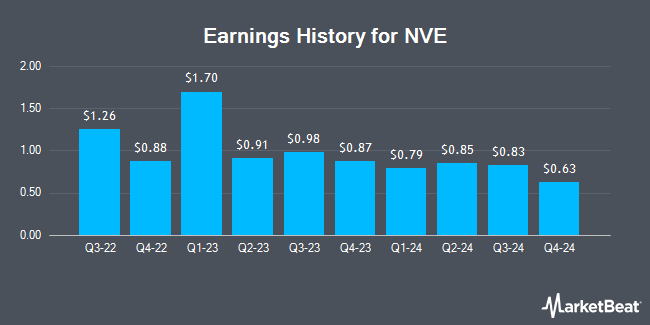 Earnings History for NVE (NASDAQ:NVEC)