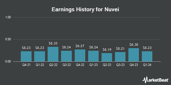 Earnings History for Nuvei (NASDAQ:NVEI)