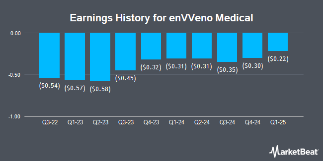 Earnings History for enVVeno Medical (NASDAQ:NVNO)