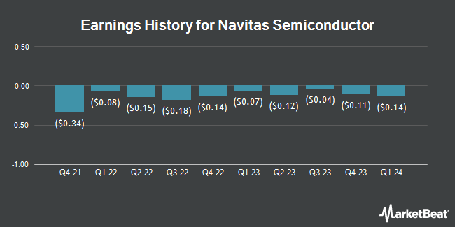 Earnings History for Navitas Semiconductor (NASDAQ:NVTS)