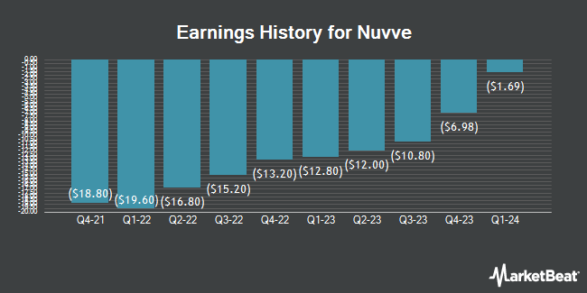 Earnings History for Nuvve (NASDAQ:NVVE)