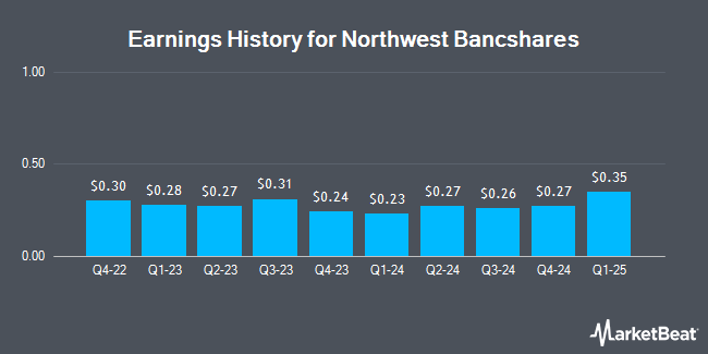 Earnings History for Northwest Bancshares (NASDAQ:NWBI)