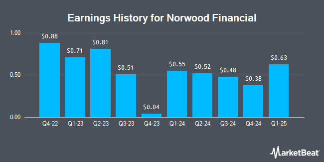 Earnings History for Norwood Financial (NASDAQ:NWFL)