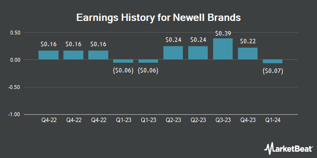Earnings History for Newell Brands (NASDAQ:NWL)