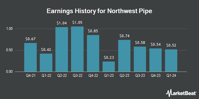 Earnings History for Northwest Pipe (NASDAQ:NWPX)