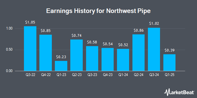 Earnings History for Northwest Pipe (NASDAQ:NWPX)