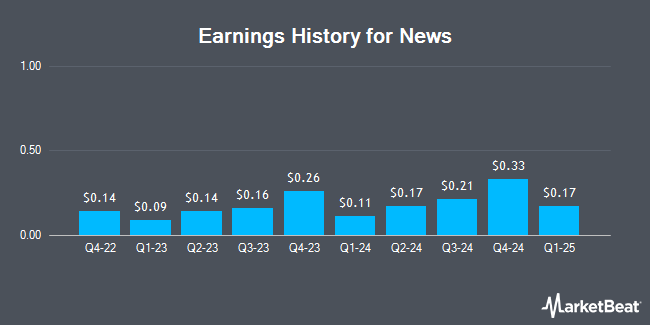 Earnings History for News (NASDAQ:NWS)