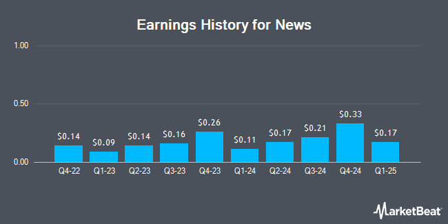 Earnings History for News (NASDAQ:NWSA)