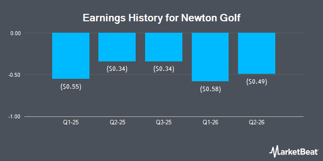 Earnings History for Newton Golf (NASDAQ:NWTG)