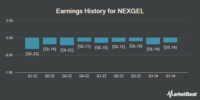 Earnings History for NEXGEL (NASDAQ:NXGL)