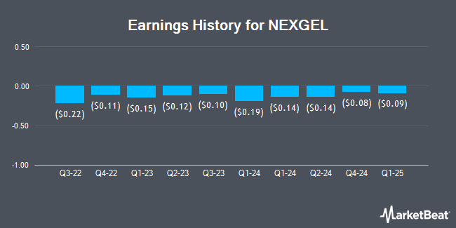 Earnings History for NEXGEL (NASDAQ:NXGL)