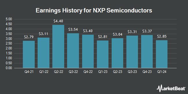 Earnings History for NXP Semiconductors (NASDAQ:NXPI)