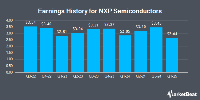 Earnings History for NXP Semiconductors (NASDAQ:NXPI)