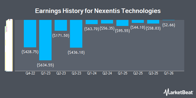 Earnings History for Nexentis Technologies (NASDAQ:NXTS)