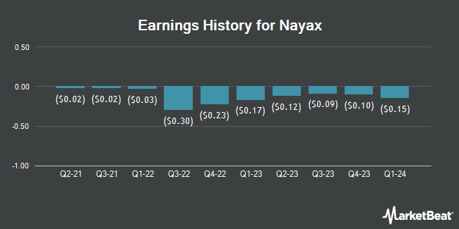 Earnings History for Nayax (NASDAQ:NYAX)