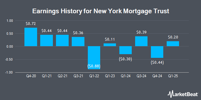 Earnings History for New York Mortgage Trust (NASDAQ:NYMT)