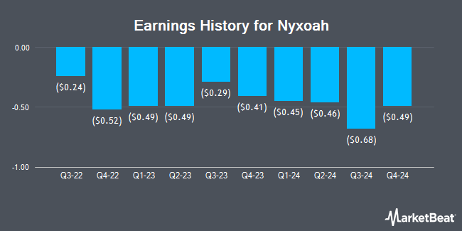 Earnings History for Nyxoah (NASDAQ:NYXH)