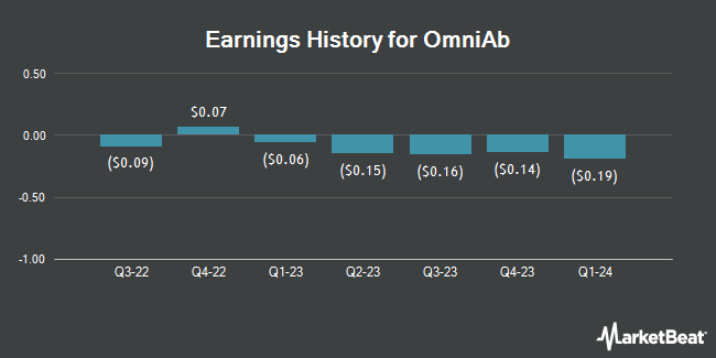 Earnings History for OmniAb (NASDAQ:OABI)
