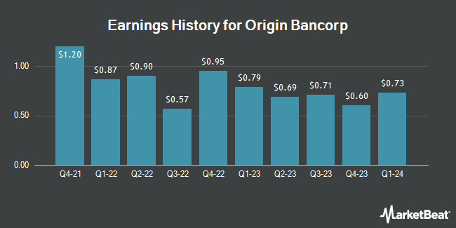 Earnings History for Origin Bancorp (NASDAQ:OBK)