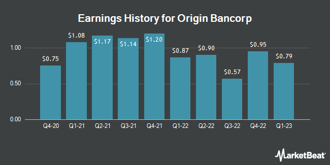 Earnings history for Origin Bancorp (NASDAQ: OBNK)