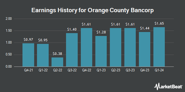 Earnings History for Orange County Bancorp (NASDAQ:OBT)