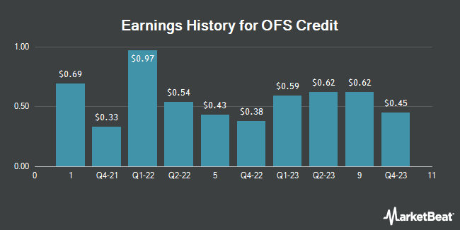 Earnings History for OFS Credit (NASDAQ:OCCI)