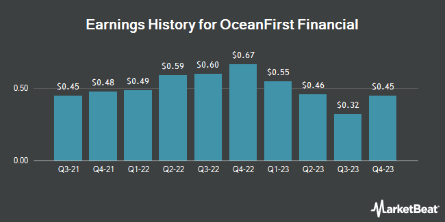 Earnings History for OceanFirst Financial (NASDAQ:OCFC)