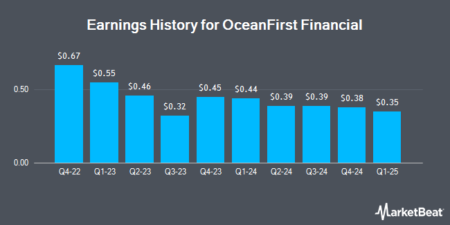 Earnings History for OceanFirst Financial (NASDAQ:OCFC)