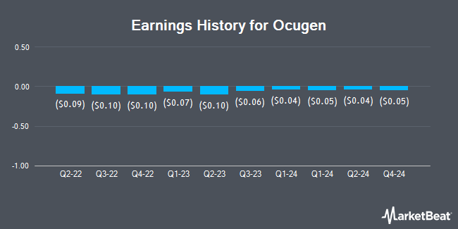 Earnings History for Ocugen (NASDAQ:OCGN)