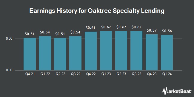 Earnings History for Oaktree Specialty Lending (NASDAQ:OCSL)