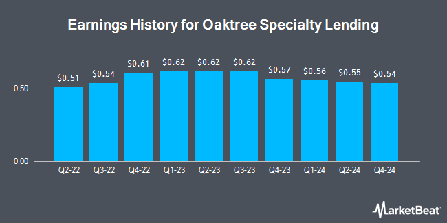 Earnings History for Oaktree Specialty Lending (NASDAQ:OCSL)