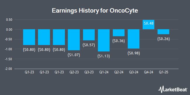 Earnings History for OncoCyte (NASDAQ:OCX)