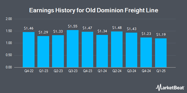 Earnings History for Old Dominion Freight Line (NASDAQ:ODFL)