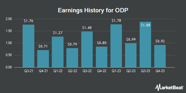 Earnings History for ODP (NASDAQ:ODP)