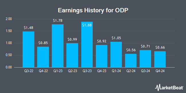 Earnings History for ODP (NASDAQ:ODP)