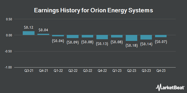 Earnings History for Orion Energy Systems (NASDAQ:OESX)