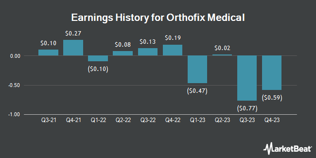 Earnings History for Orthofix Medical (NASDAQ:OFIX)