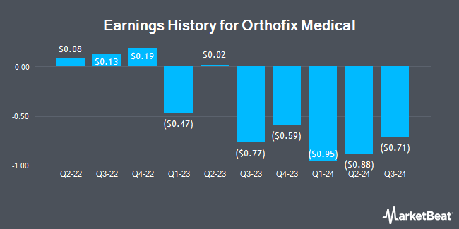 Earnings History for Orthofix Medical (NASDAQ:OFIX)