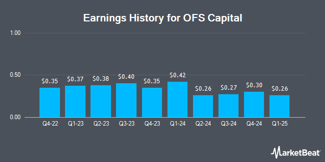 Earnings History for OFS Capital (NASDAQ:OFS)