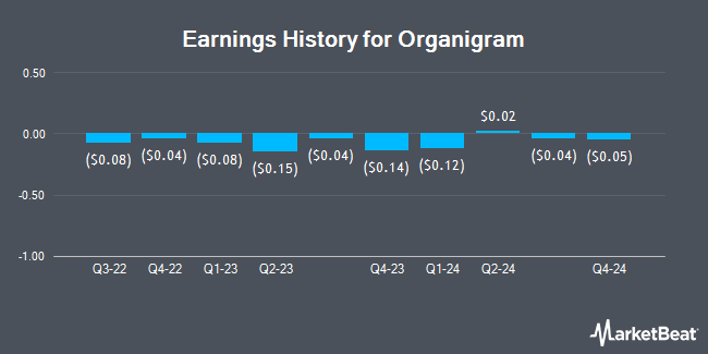 Earnings History for Organigram (NASDAQ:OGI)