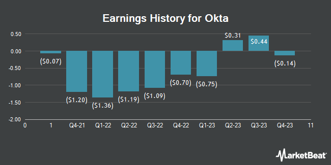 Earnings History for Okta (NASDAQ:OKTA)