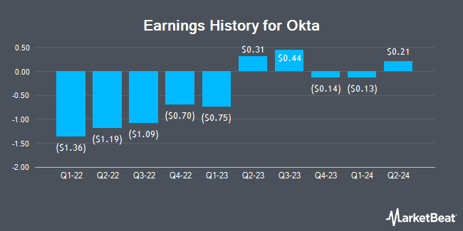 Earnings History for Okta (NASDAQ:OKTA)