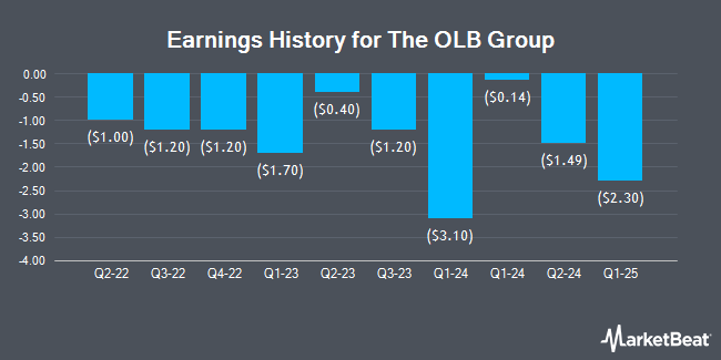 Earnings History for The OLB Group (NASDAQ:OLB)