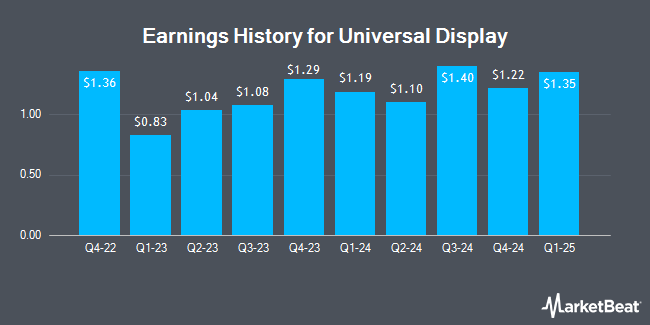 Earnings History for Universal Display (NASDAQ:OLED)