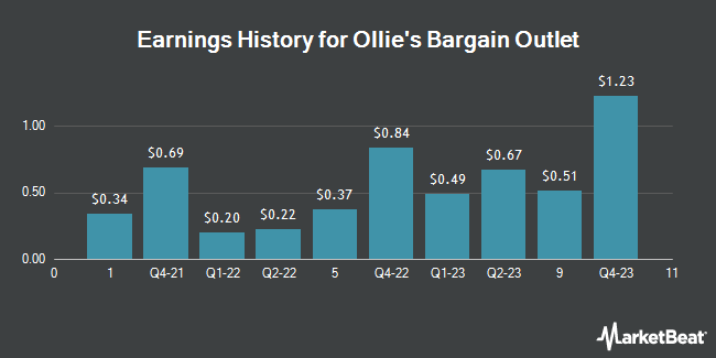 Earnings History for Ollie's Bargain Outlet (NASDAQ:OLLI)