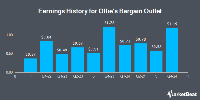 Earnings History for Ollie's Bargain Outlet (NASDAQ:OLLI)