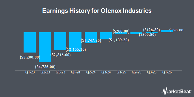 Earnings History for Olenox Industries (NASDAQ:OLOX)