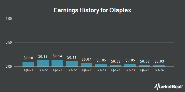 Earnings History for Olaplex (NASDAQ:OLPX)