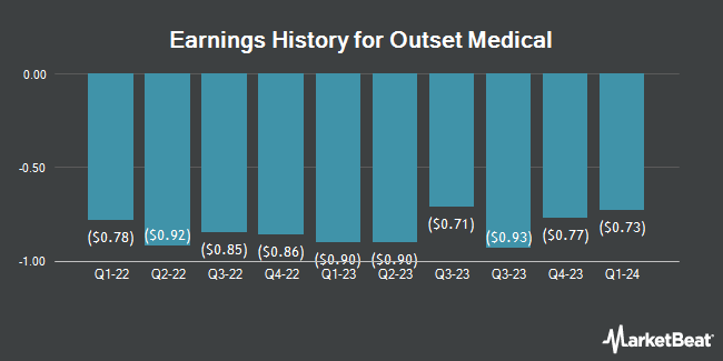 Earnings History for Outset Medical (NASDAQ:OM)